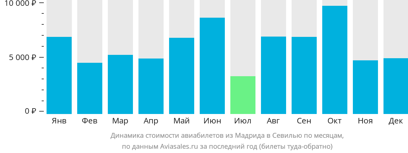 Динамика стоимости авиабилетов из Мадрида в Севилью по месяцам