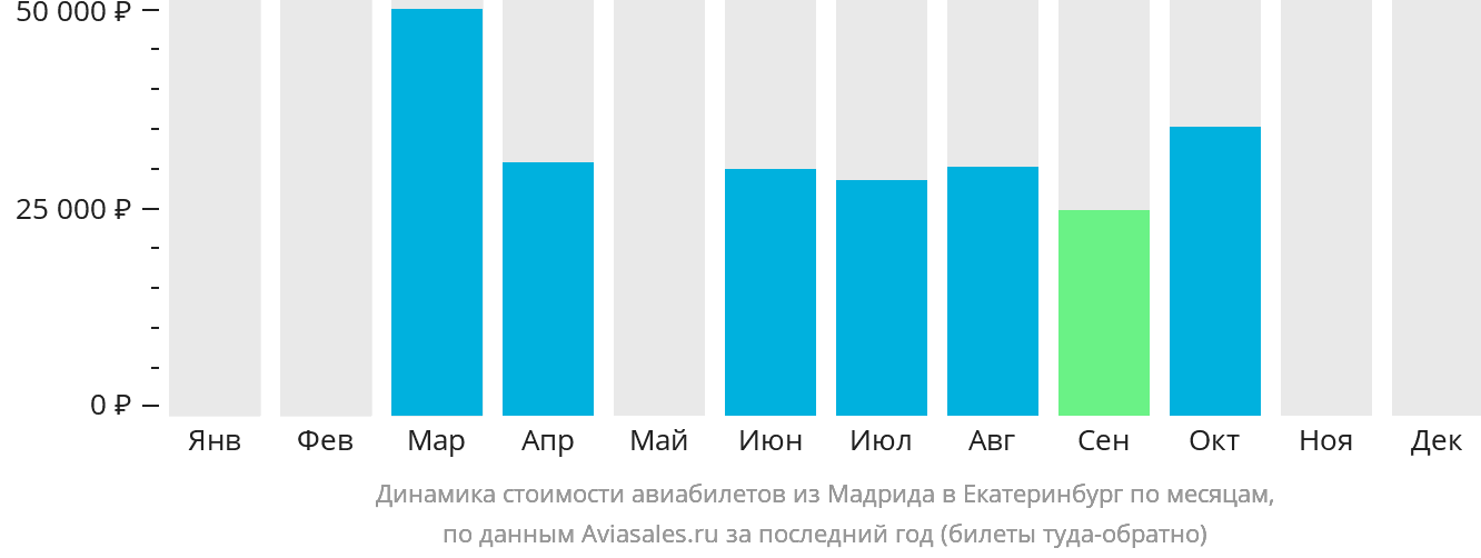 Динамика стоимости авиабилетов из Мадрида в Екатеринбург по месяцам