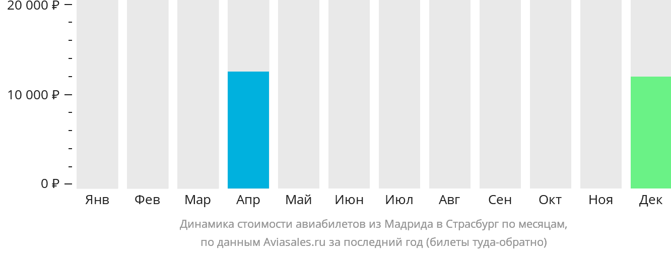 Динамика стоимости авиабилетов из Мадрида в Страсбург по месяцам
