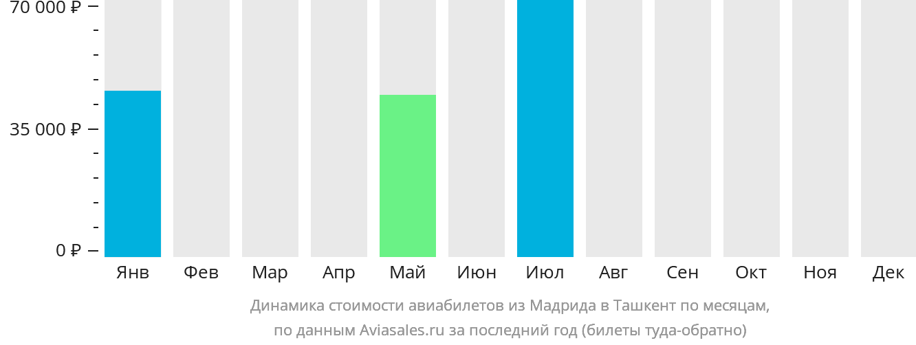 Динамика стоимости авиабилетов из Мадрида в Ташкент по месяцам