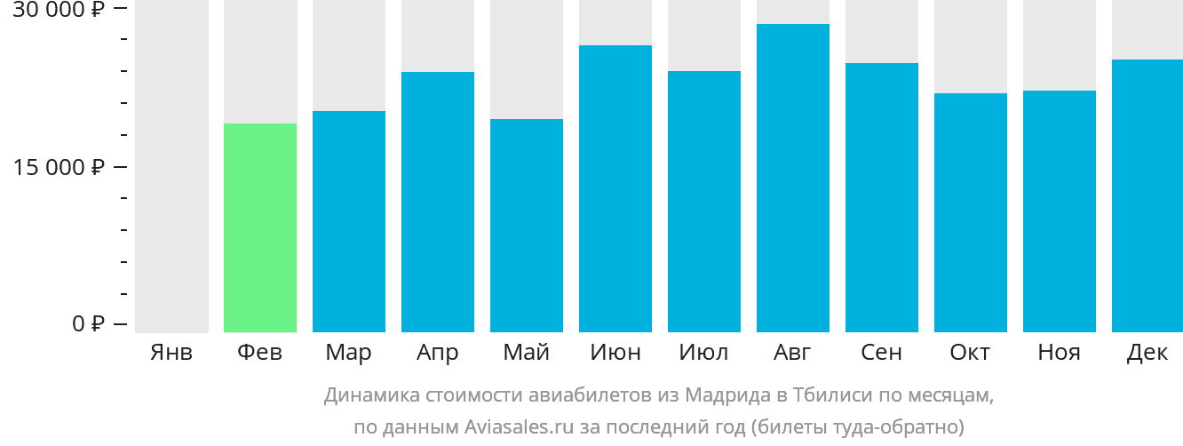 Динамика стоимости авиабилетов из Мадрида в Тбилиси по месяцам