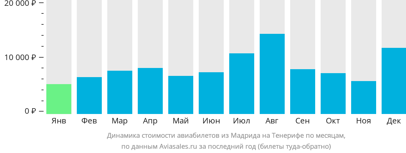 Динамика стоимости авиабилетов из Мадрида на Тенерифе по месяцам