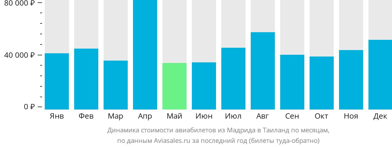 Динамика стоимости авиабилетов из Мадрида в Таиланд по месяцам