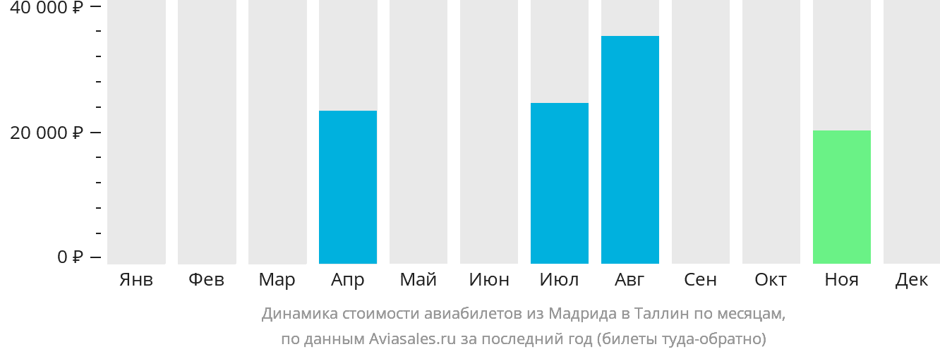 Динамика стоимости авиабилетов из Мадрида в Таллин по месяцам
