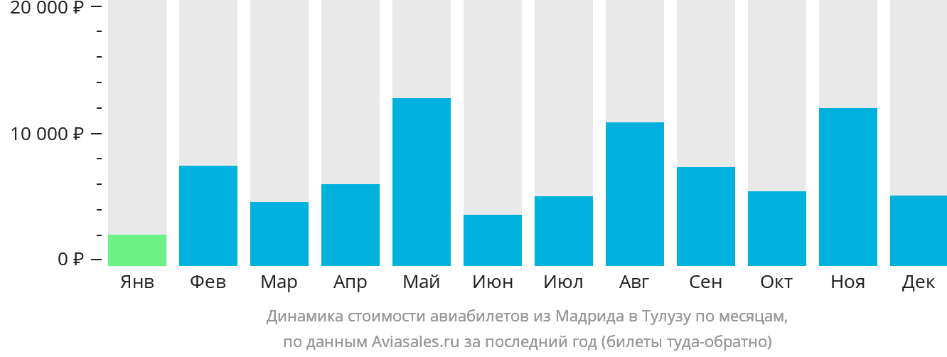 Динамика стоимости авиабилетов из Мадрида в Тулузу по месяцам