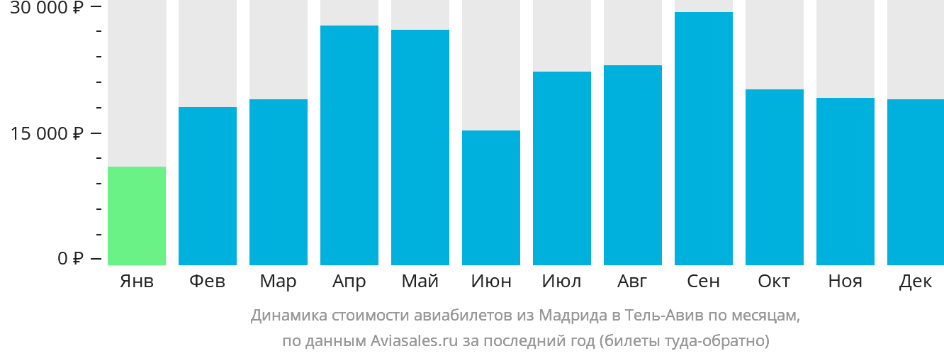 Динамика стоимости авиабилетов из Мадрида в Тель-Авив по месяцам