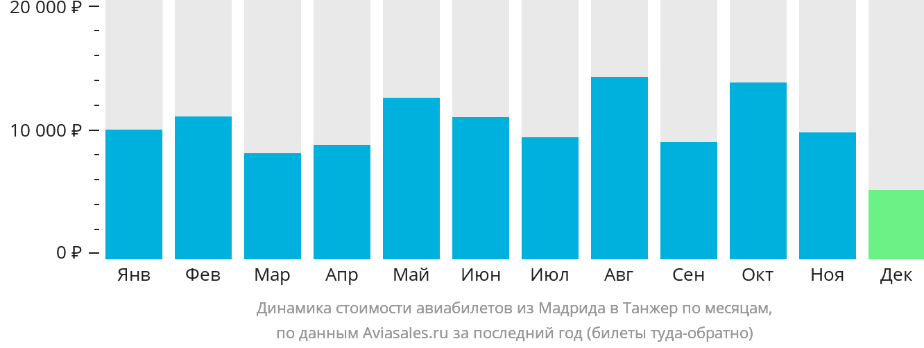 Динамика стоимости авиабилетов из Мадрида в Танжер по месяцам