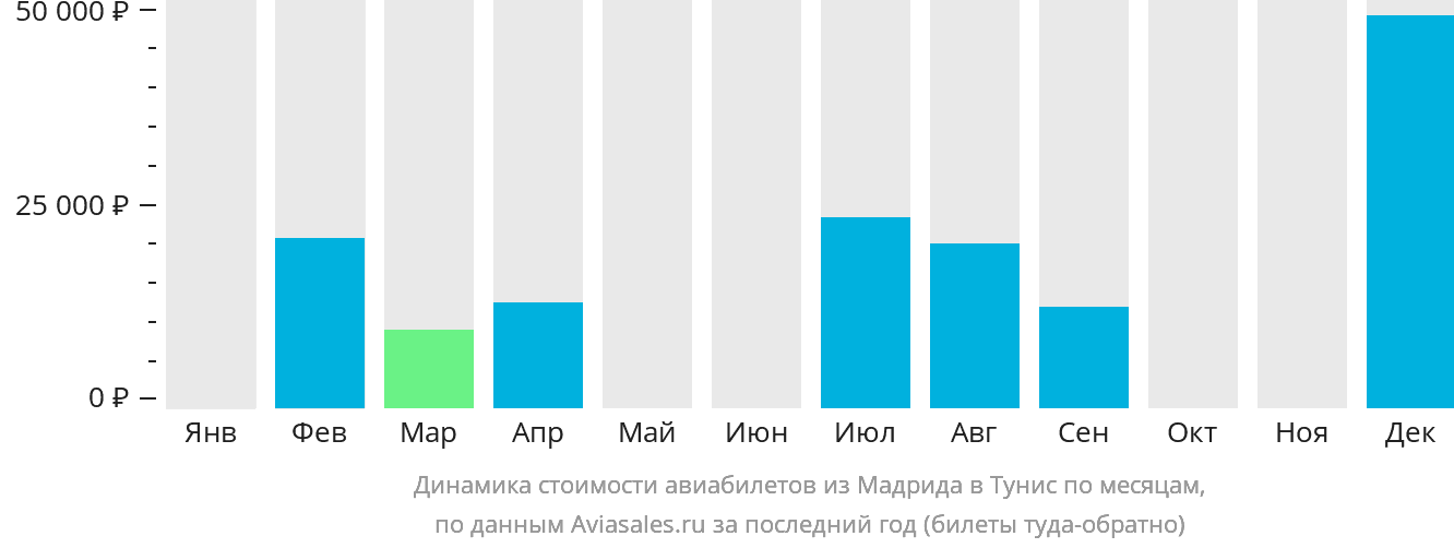 Динамика стоимости авиабилетов из Мадрида в Тунис по месяцам