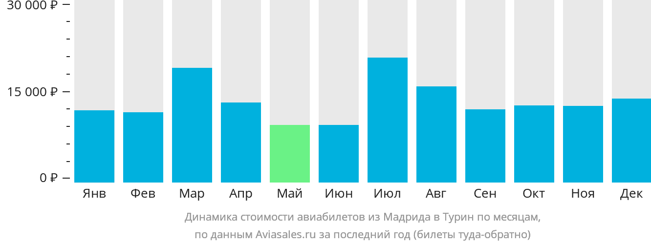 Динамика стоимости авиабилетов из Мадрида в Турин по месяцам