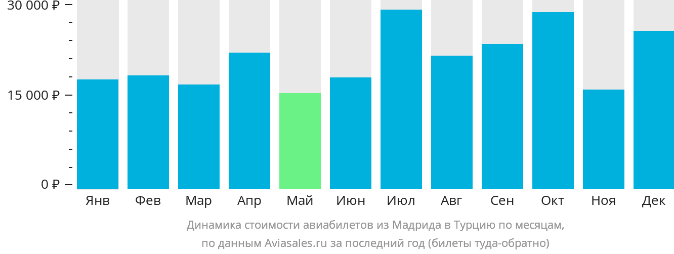 Динамика стоимости авиабилетов из Мадрида в Турцию по месяцам