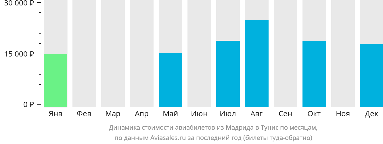 Динамика стоимости авиабилетов из Мадрида в Тунис по месяцам