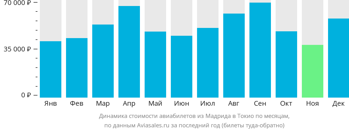 Динамика стоимости авиабилетов из Мадрида в Токио по месяцам