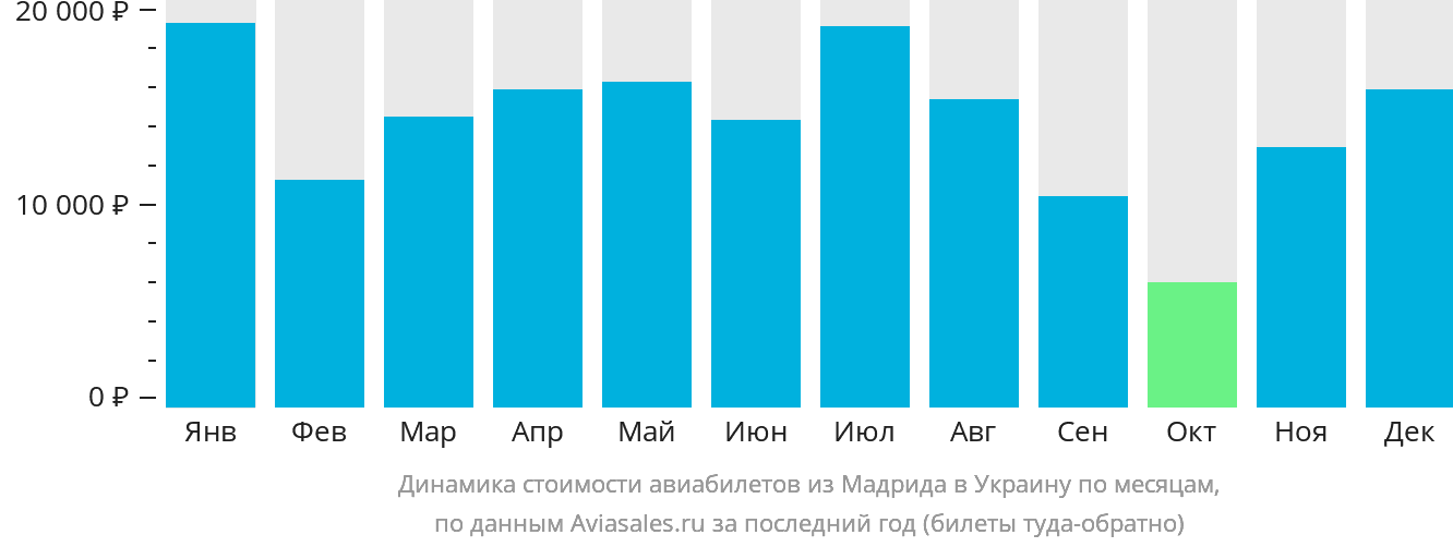 Динамика стоимости авиабилетов из Мадрида в Украину по месяцам