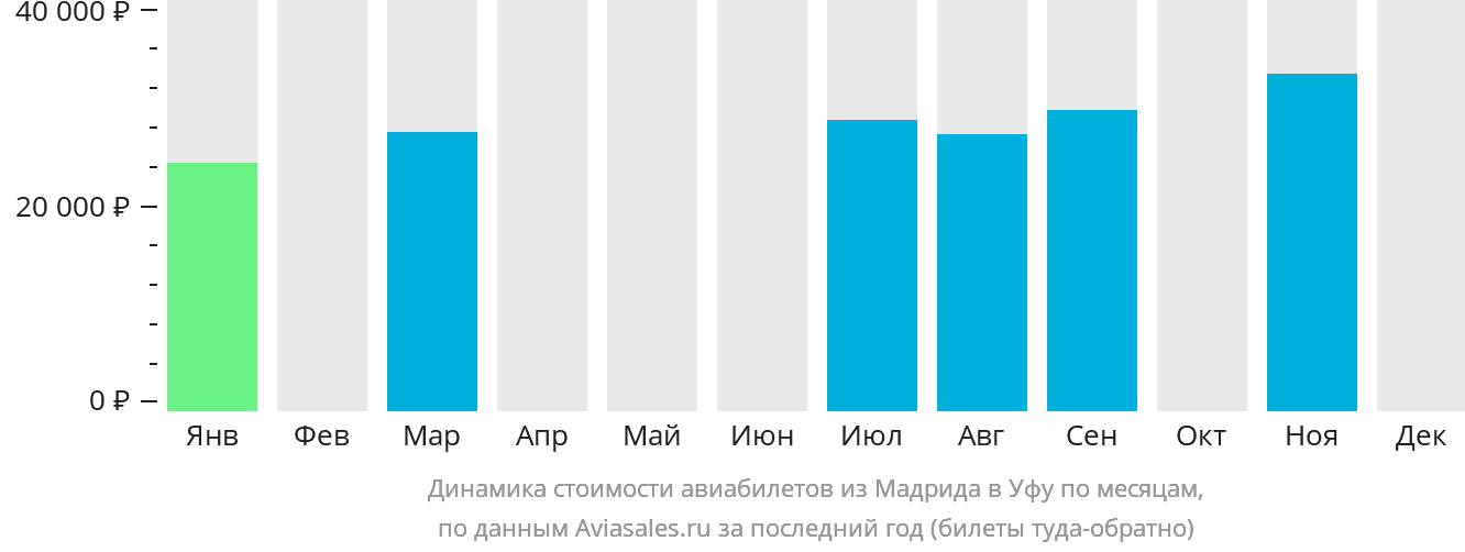 Динамика стоимости авиабилетов из Мадрида в Уфу по месяцам