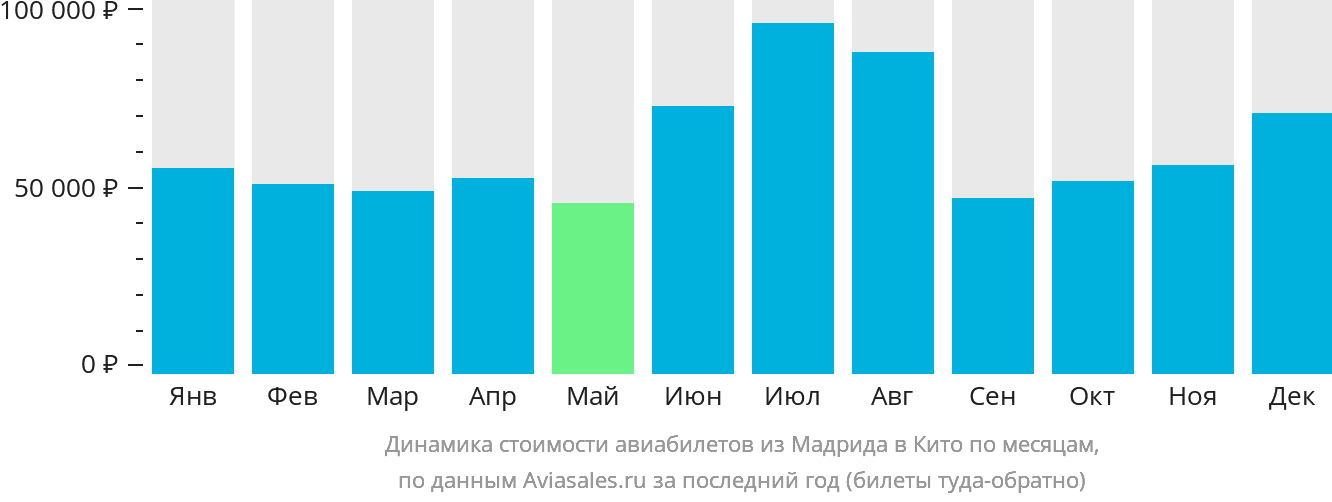 Динамика стоимости авиабилетов из Мадрида в Кито по месяцам