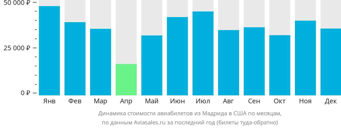Динамика стоимости авиабилетов из Мадрида в США по месяцам