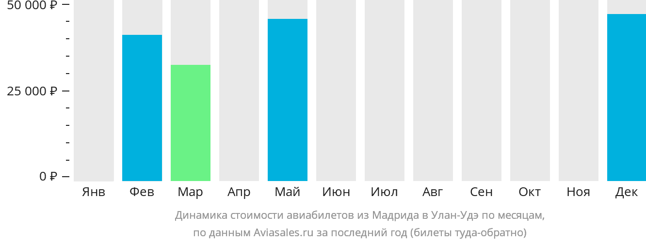 Динамика стоимости авиабилетов из Мадрида в Улан-Удэ по месяцам