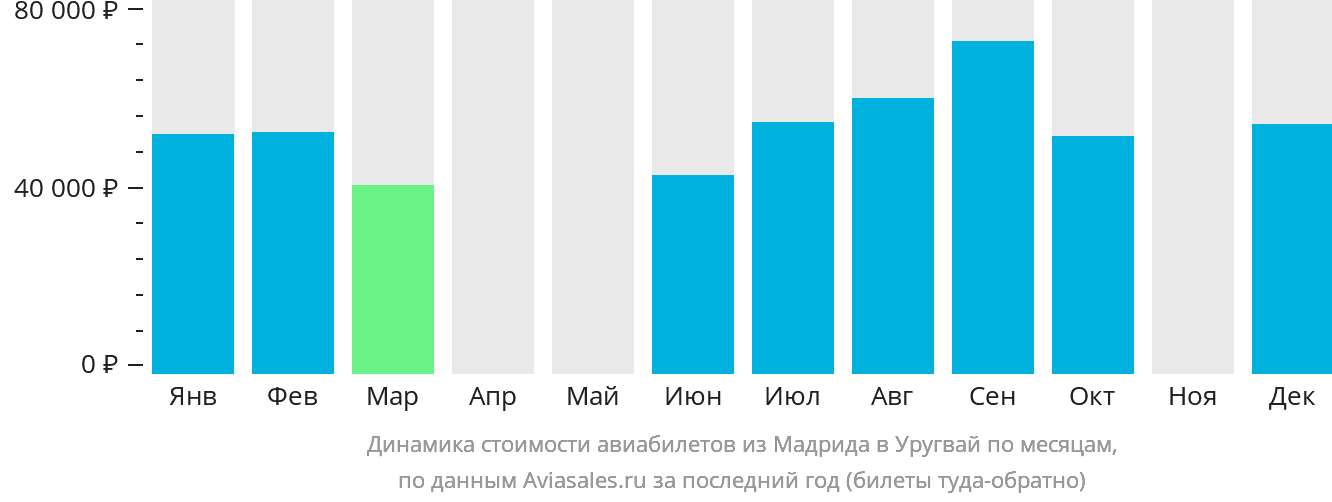 Динамика стоимости авиабилетов из Мадрида в Уругвай по месяцам