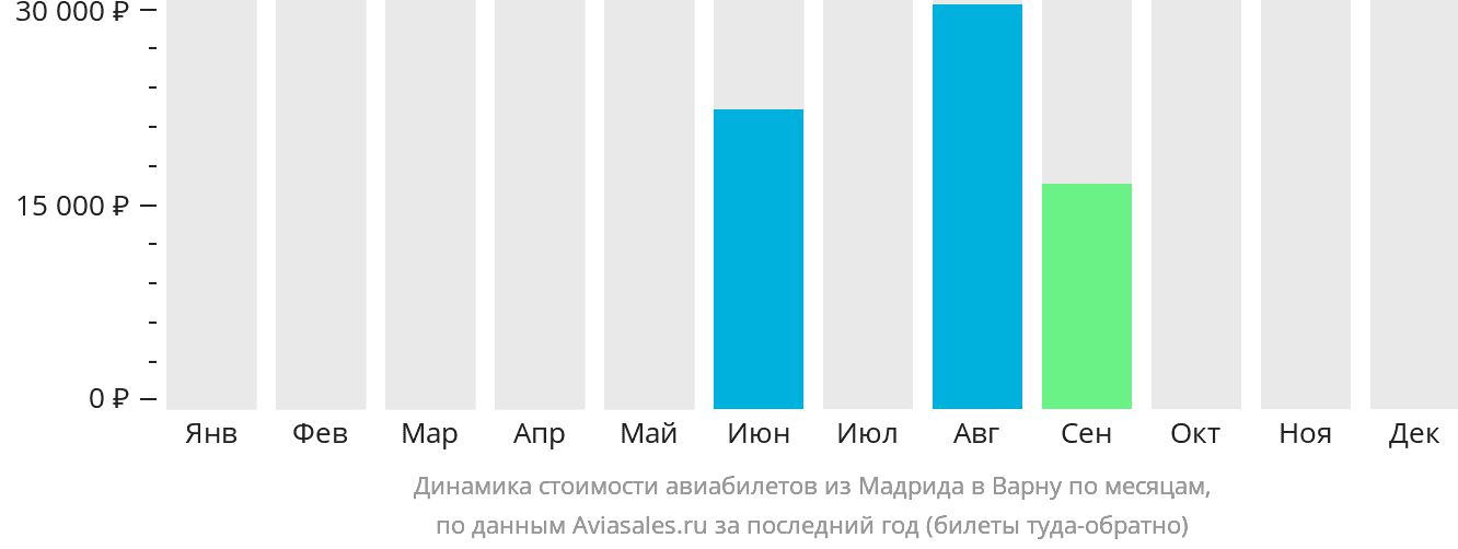 Динамика стоимости авиабилетов из Мадрида в Варну по месяцам