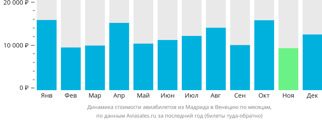 Динамика стоимости авиабилетов из Мадрида в Венецию по месяцам