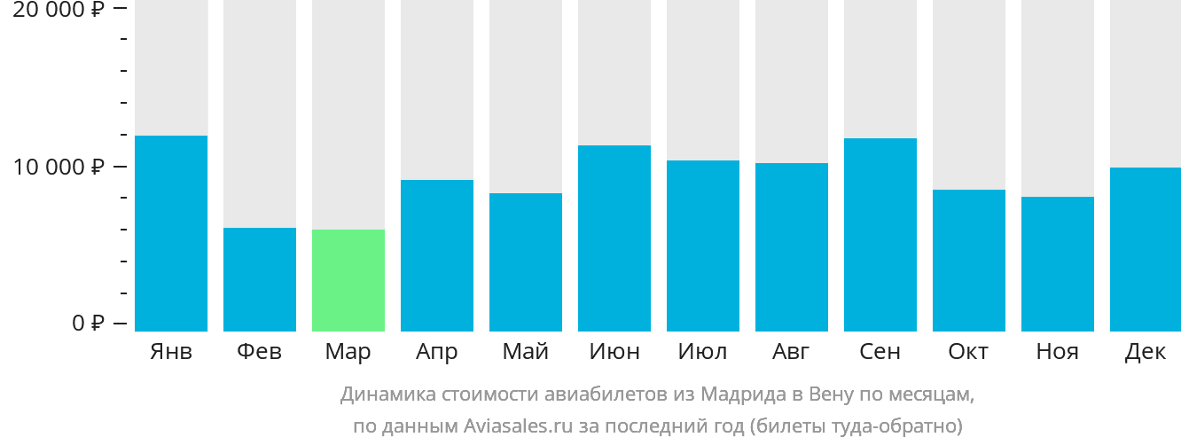 Динамика стоимости авиабилетов из Мадрида в Вену по месяцам