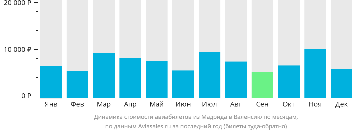 Динамика стоимости авиабилетов из Мадрида в Валенсию по месяцам