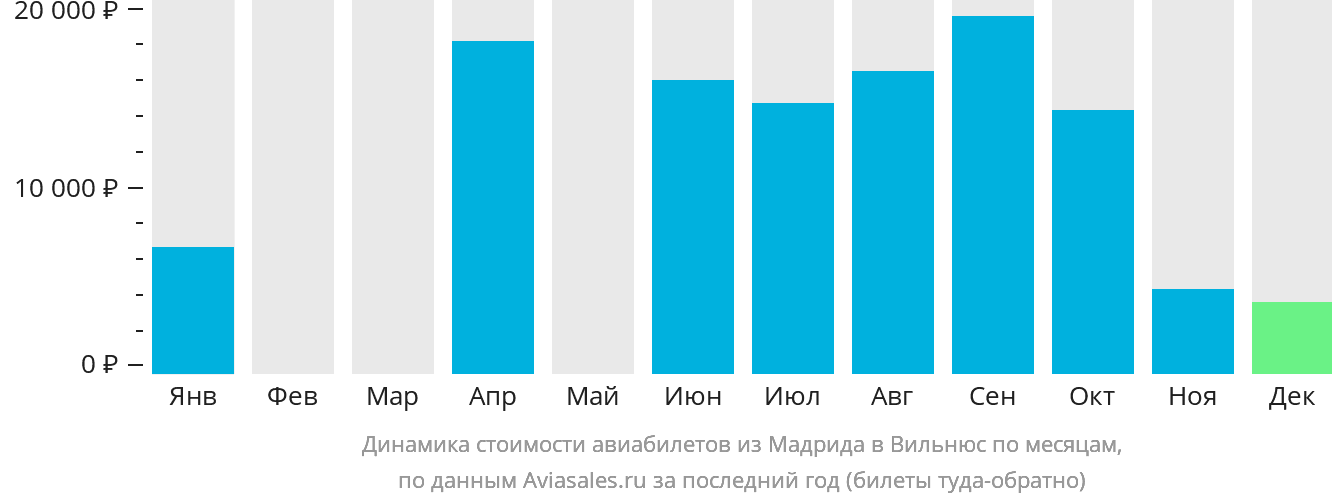 Динамика стоимости авиабилетов из Мадрида в Вильнюс по месяцам
