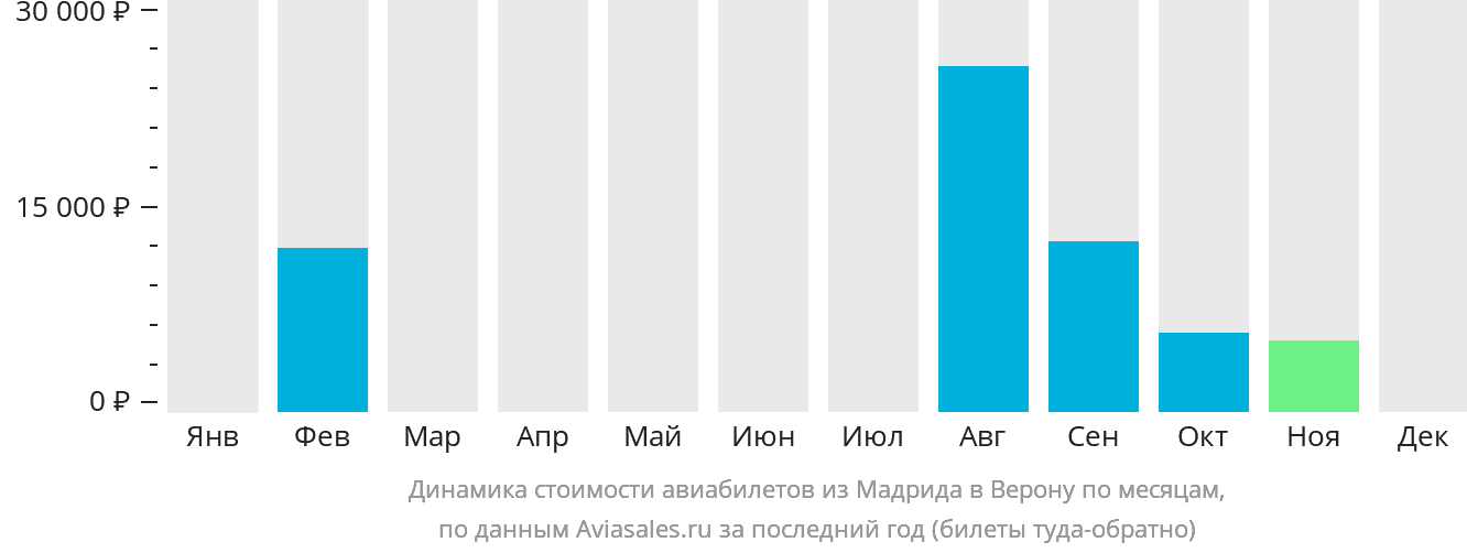 Динамика стоимости авиабилетов из Мадрида в Верону по месяцам