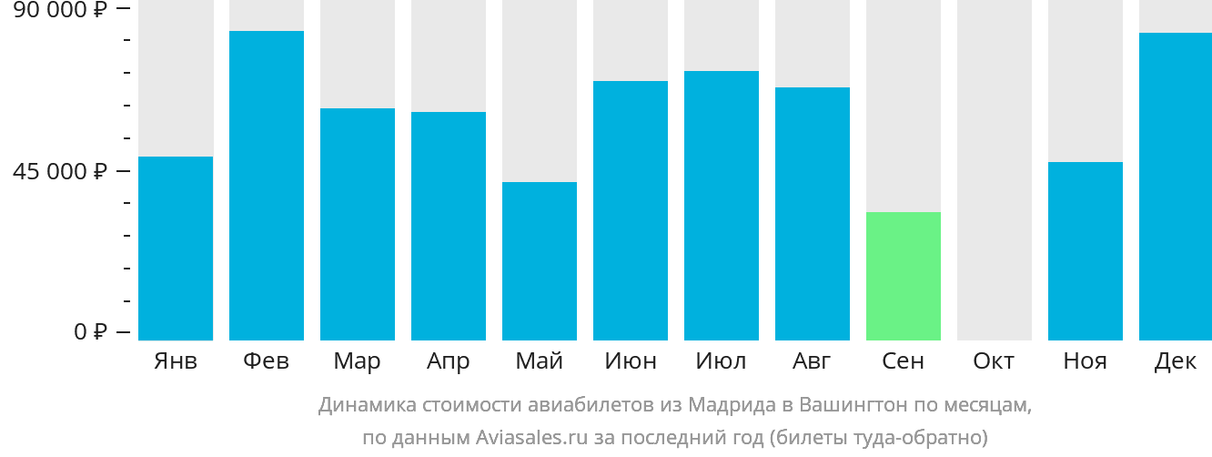 Динамика стоимости авиабилетов из Мадрида в Вашингтон по месяцам