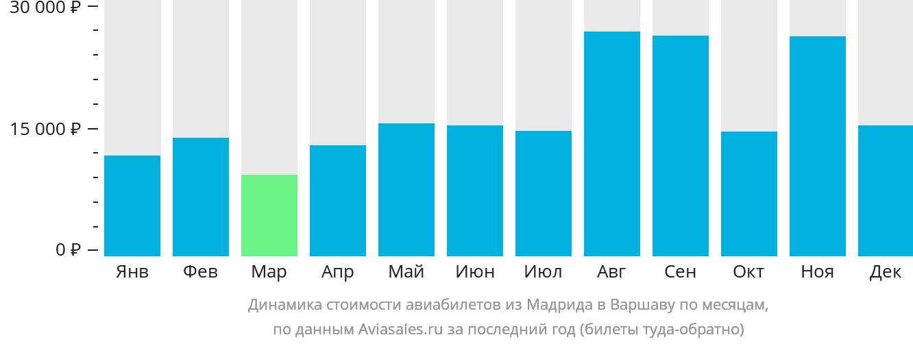 Динамика стоимости авиабилетов из Мадрида в Варшаву по месяцам