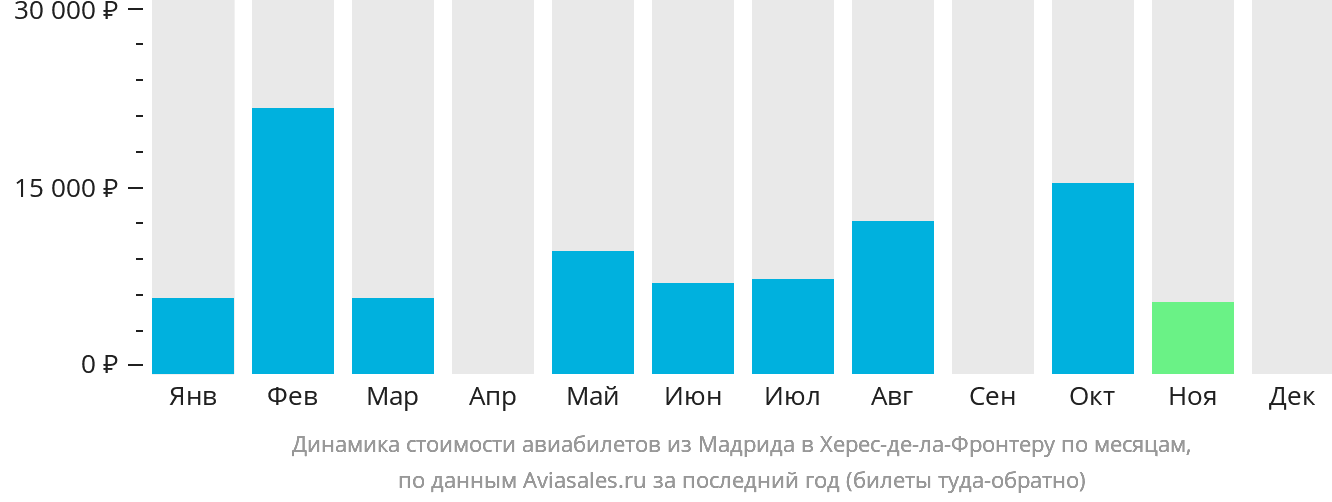Динамика стоимости авиабилетов из Мадрида в Херес-де-ла-Фронтеру по месяцам