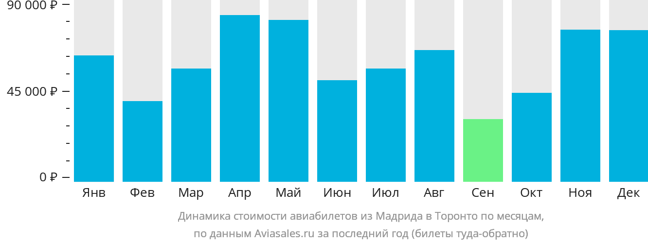 Динамика стоимости авиабилетов из Мадрида в Торонто по месяцам