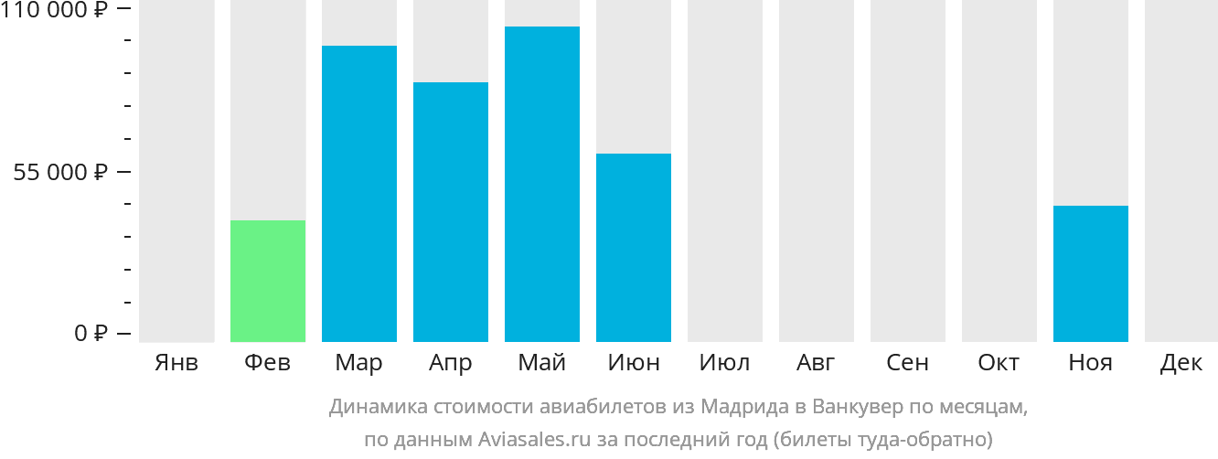 Динамика стоимости авиабилетов из Мадрида в Ванкувер по месяцам