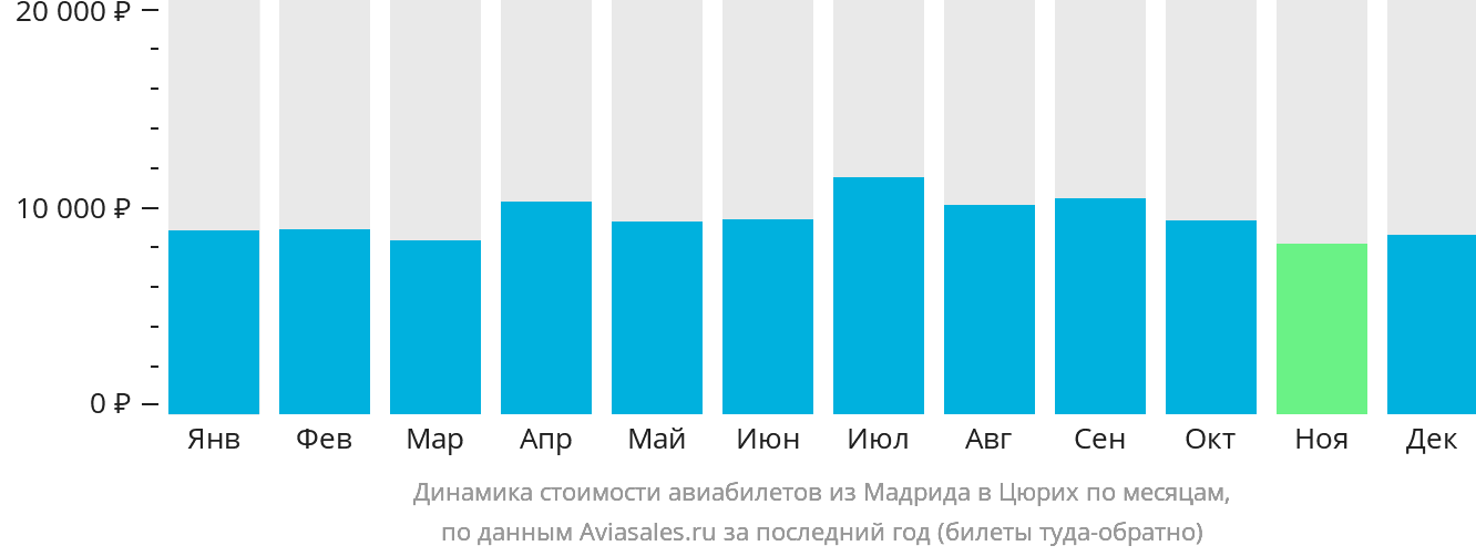 Динамика стоимости авиабилетов из Мадрида в Цюрих по месяцам