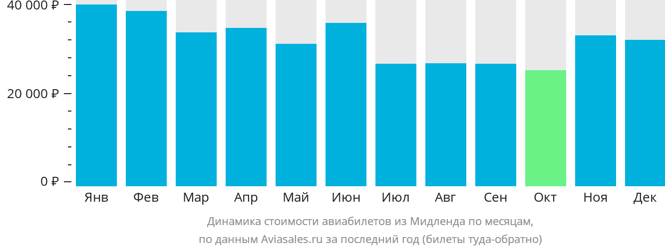 Динамика стоимости авиабилетов из Мидленда по месяцам