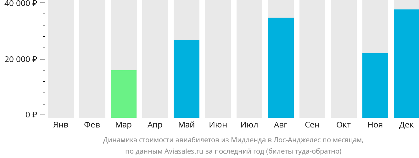 Динамика стоимости авиабилетов из Мидленда в Лос-Анджелес по месяцам