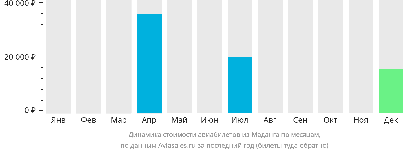 Динамика стоимости авиабилетов из Маданга по месяцам
