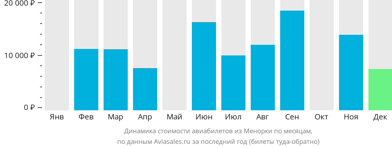Динамика стоимости авиабилетов из Менорки по месяцам