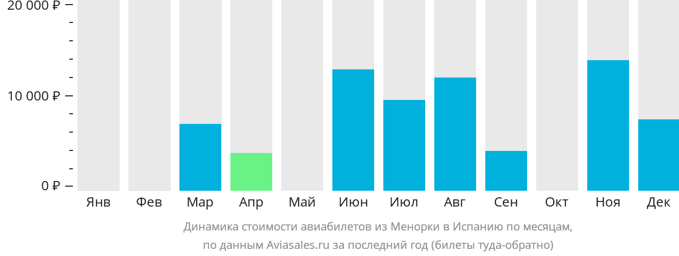 Динамика стоимости авиабилетов из Менорки в Испанию по месяцам