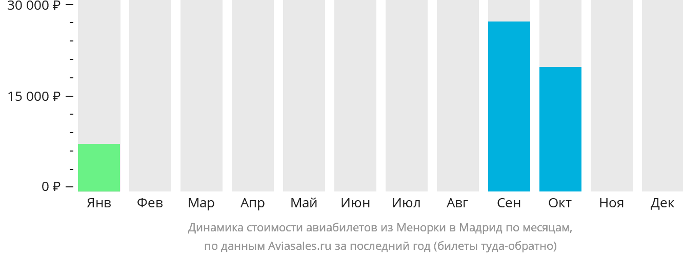 Динамика стоимости авиабилетов из Менорки в Мадрид по месяцам