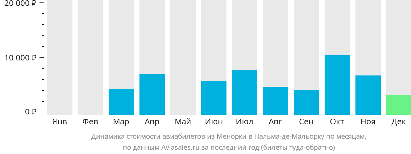 Динамика стоимости авиабилетов из Менорки в Пальма-де-Майорку по месяцам