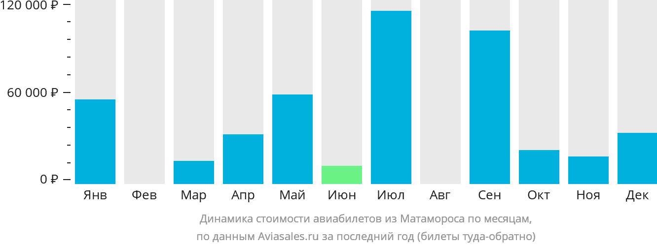 Динамика стоимости авиабилетов из Матамороса по месяцам