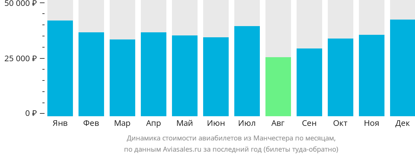 Динамика стоимости авиабилетов из Манчестера по месяцам