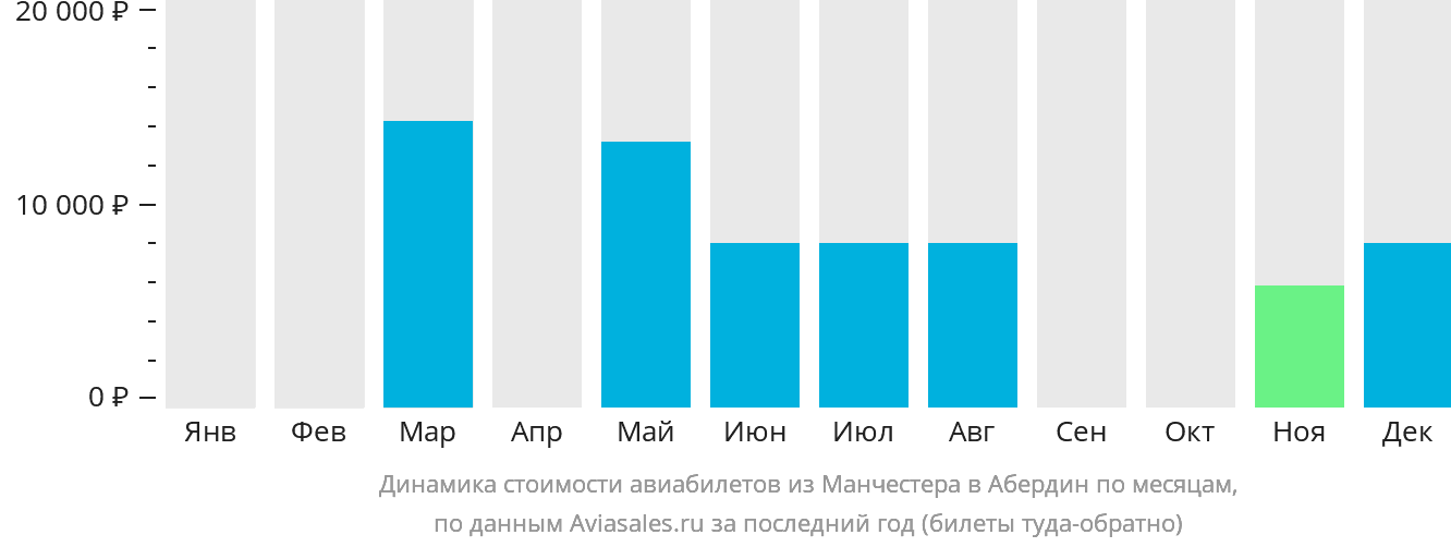 Динамика стоимости авиабилетов из Манчестера в Абердин по месяцам