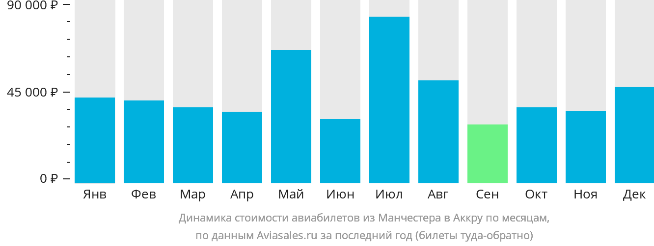 Динамика стоимости авиабилетов из Манчестера в Аккру по месяцам