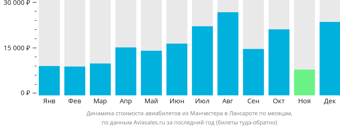 Динамика стоимости авиабилетов из Манчестера в Лансароте по месяцам