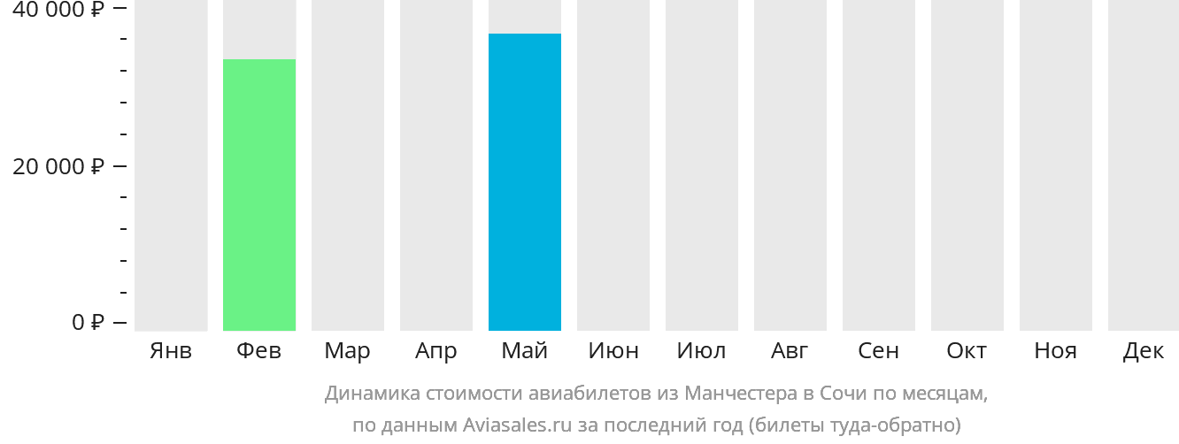 Динамика стоимости авиабилетов из Манчестера в Сочи по месяцам