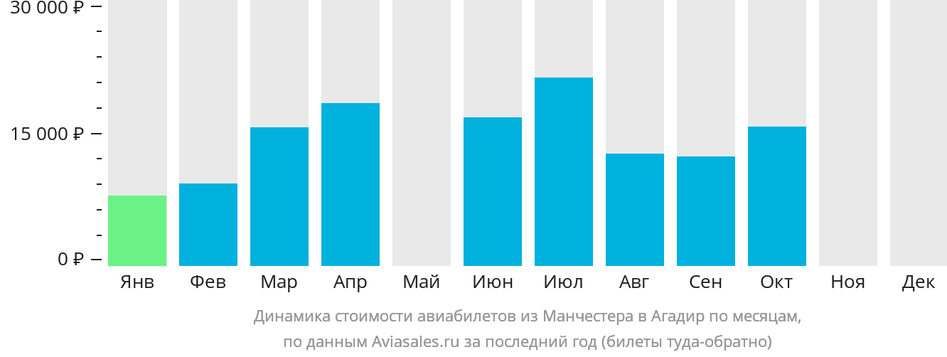 Динамика стоимости авиабилетов из Манчестера в Агадир по месяцам