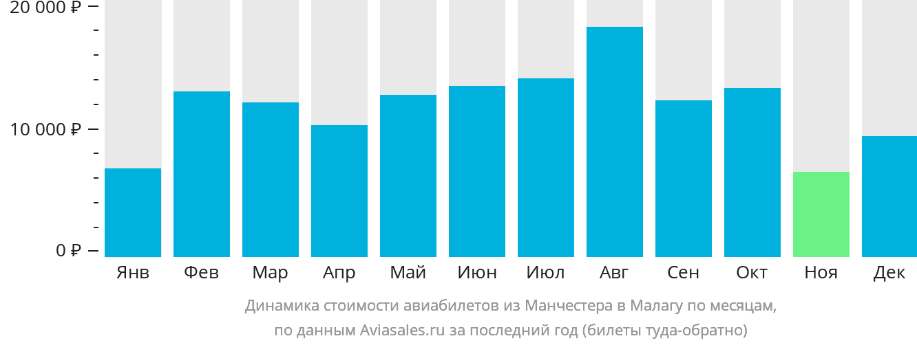 Динамика стоимости авиабилетов из Манчестера в Малагу по месяцам