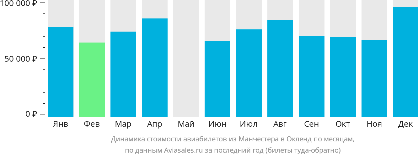 Динамика стоимости авиабилетов из Манчестера в Окленд по месяцам